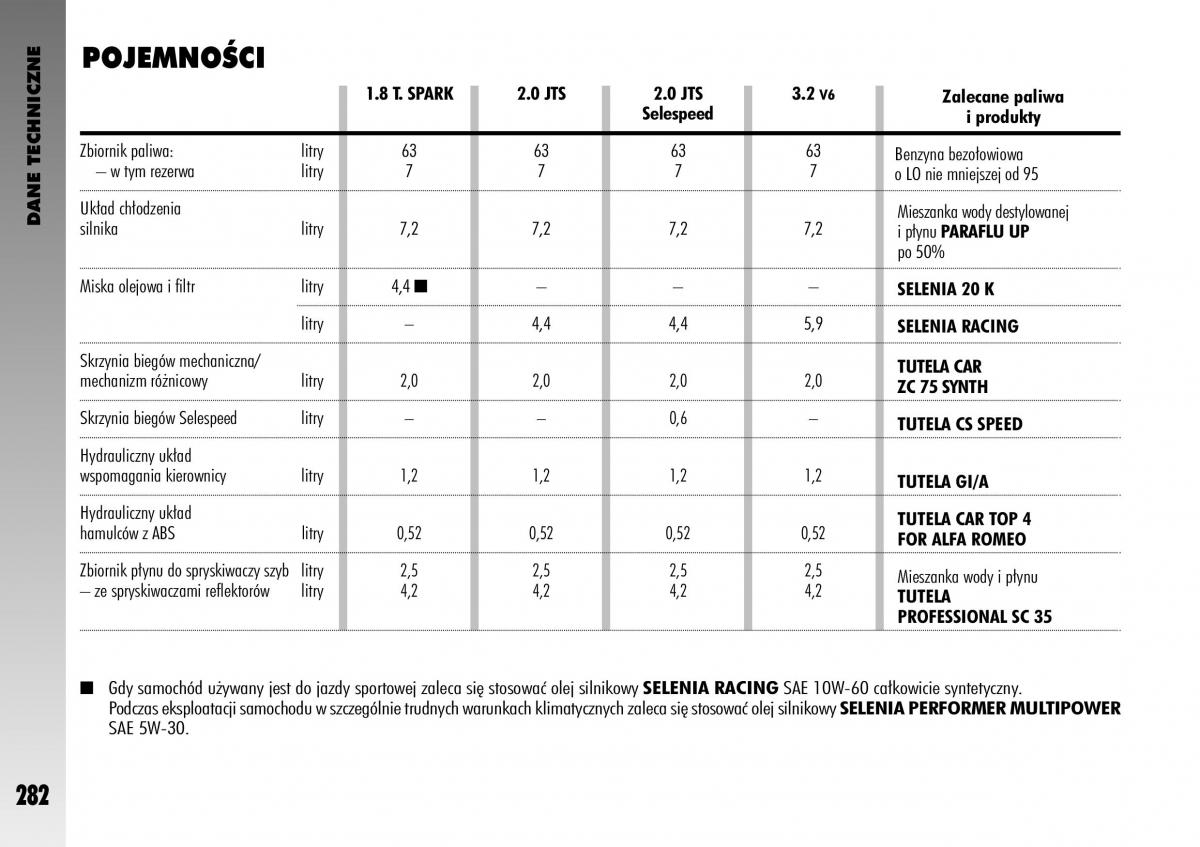 manual  Alfa Romeo GT instrukcja / page 283