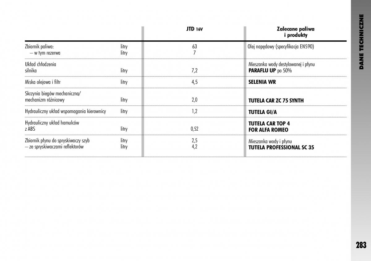 manual  Alfa Romeo GT instrukcja / page 284