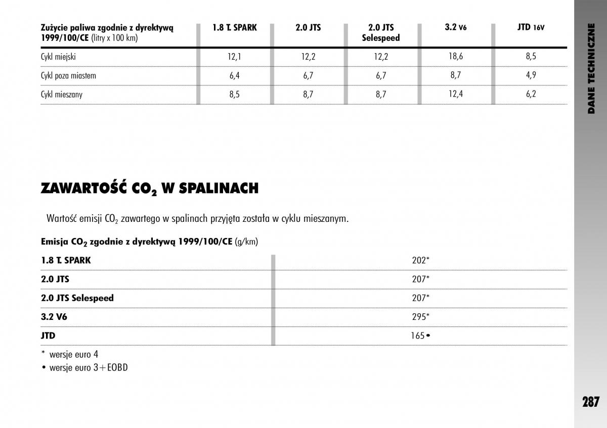 manual  Alfa Romeo GT instrukcja / page 288