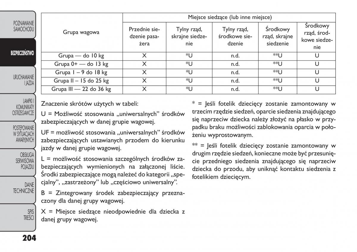 manual  Fiat Freemont instrukcja / page 210