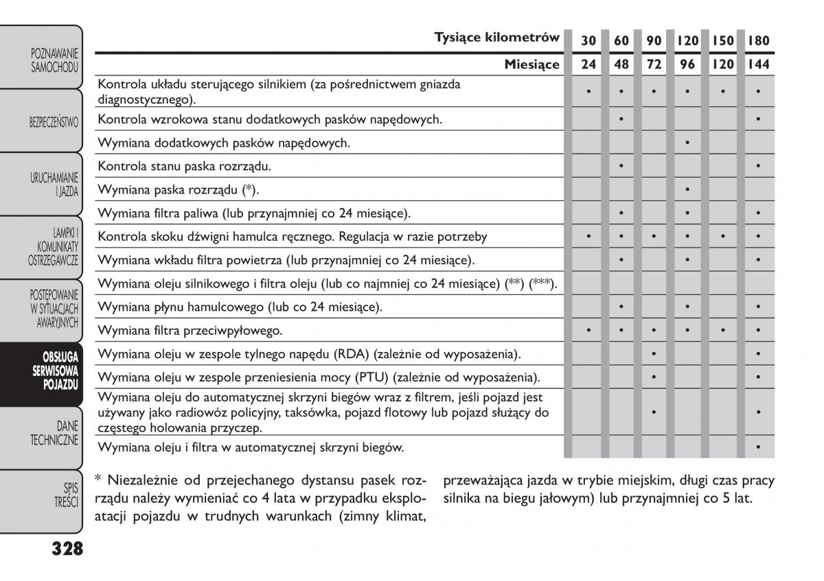 manual  Fiat Freemont instrukcja / page 334