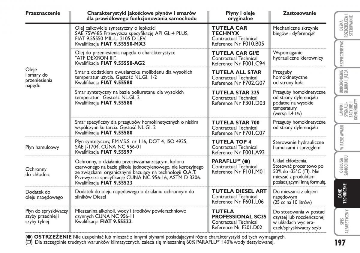 Fiat Idea instrukcja obslugi / page 198