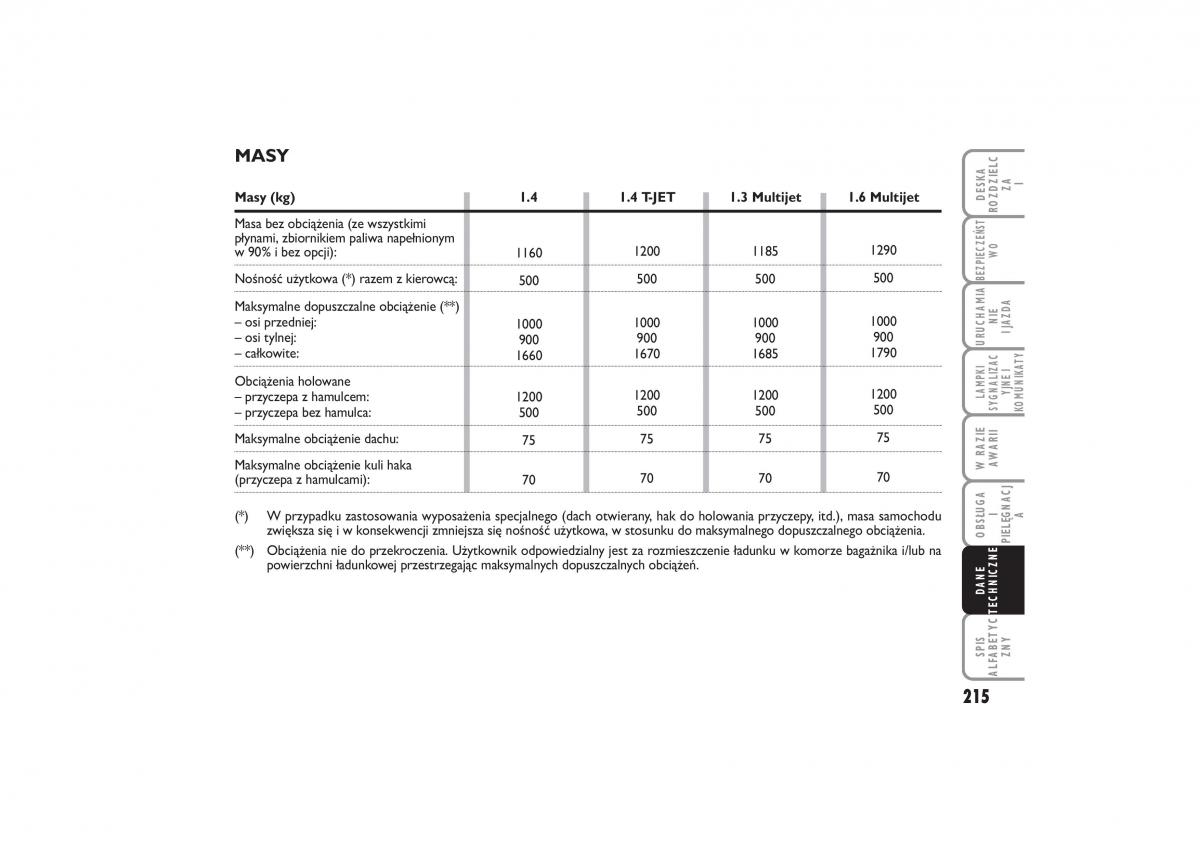 Fiat Linea instrukcja obslugi / page 216