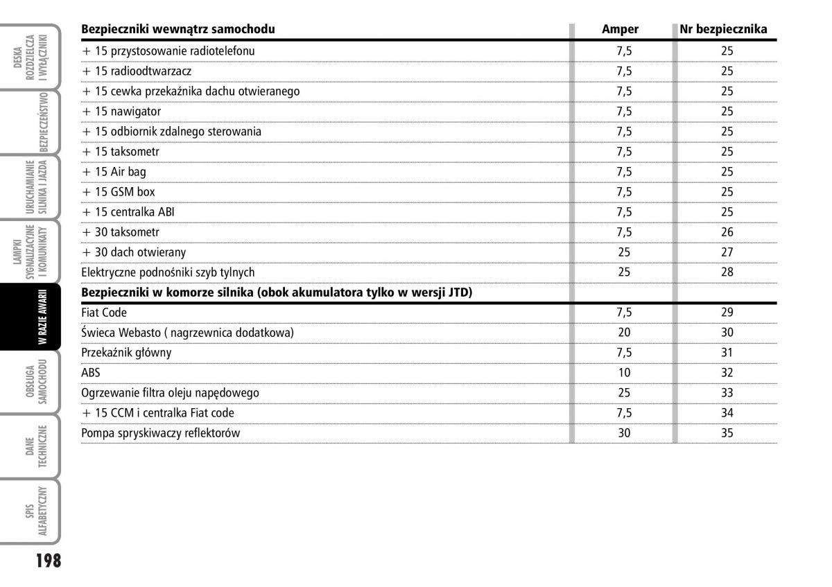 Fiat Multipla II 2 instrukcja obslugi / page 199