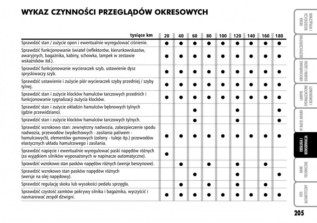 Fiat Multipla II 2 instrukcja obslugi / page 206