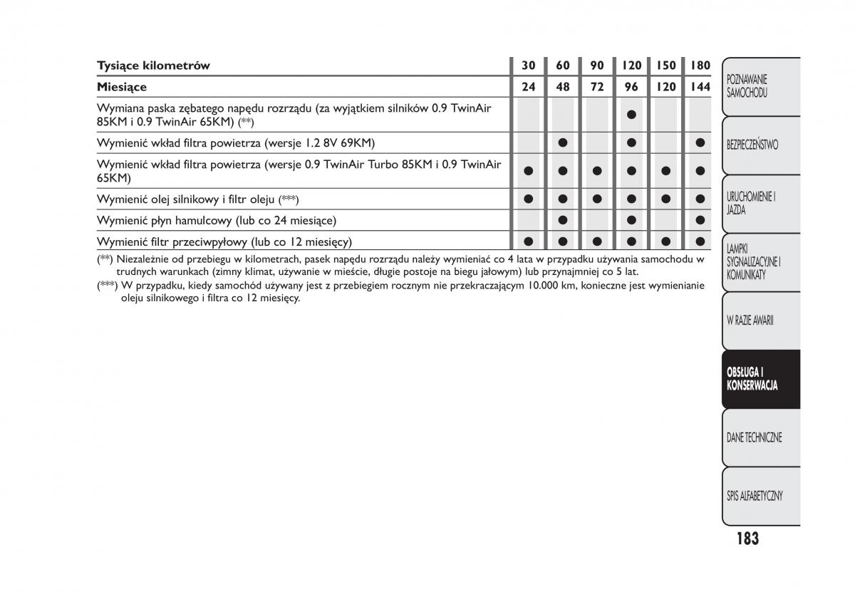 Fiat Panda III 3 instrukcja obslugi / page 187