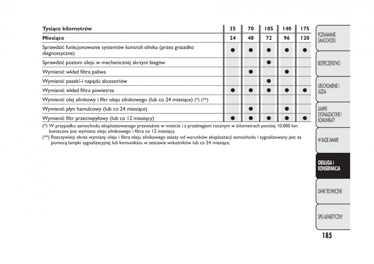 Fiat Panda III 3 instrukcja obslugi / page 189