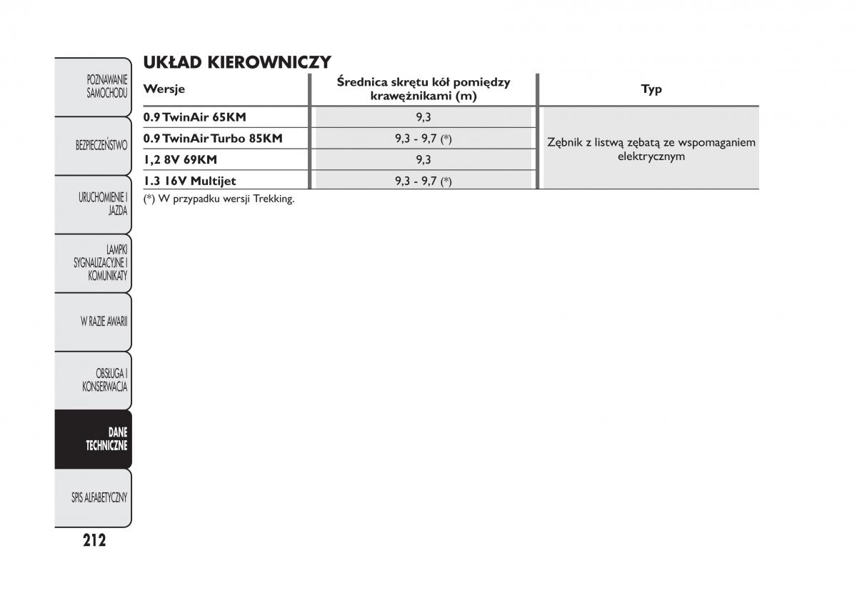 Fiat Panda III 3 instrukcja obslugi / page 216