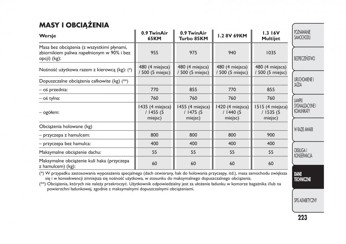 Fiat Panda III 3 instrukcja obslugi / page 227