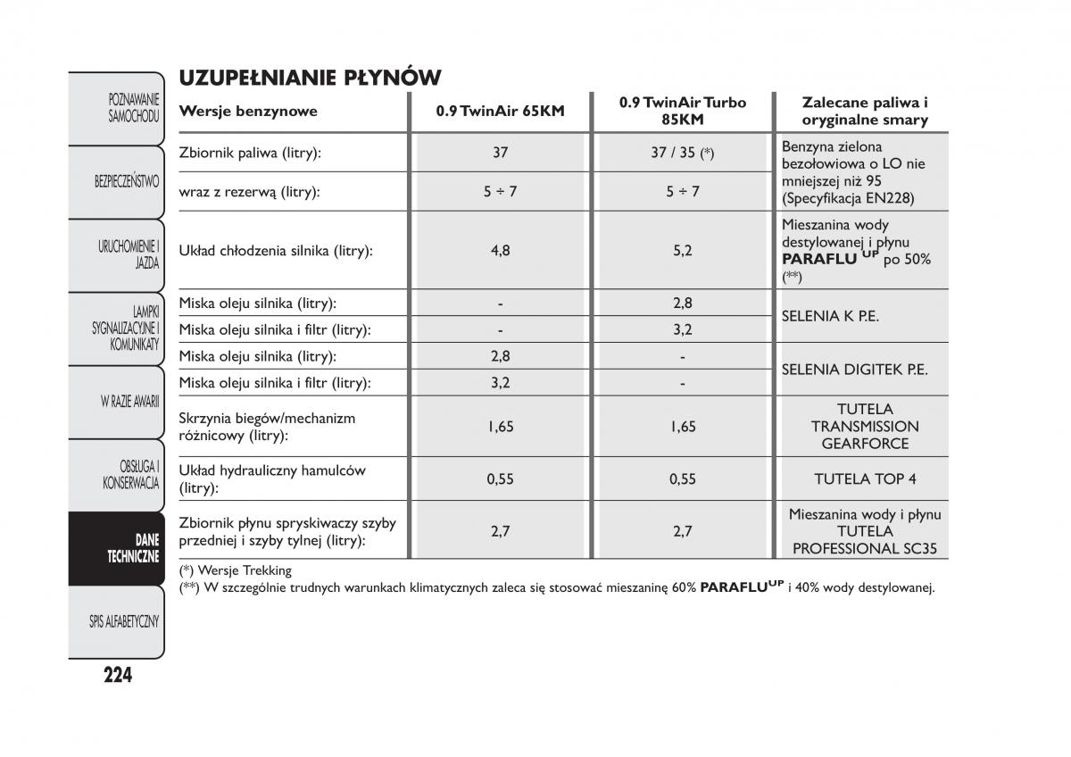 Fiat Panda III 3 instrukcja obslugi / page 228