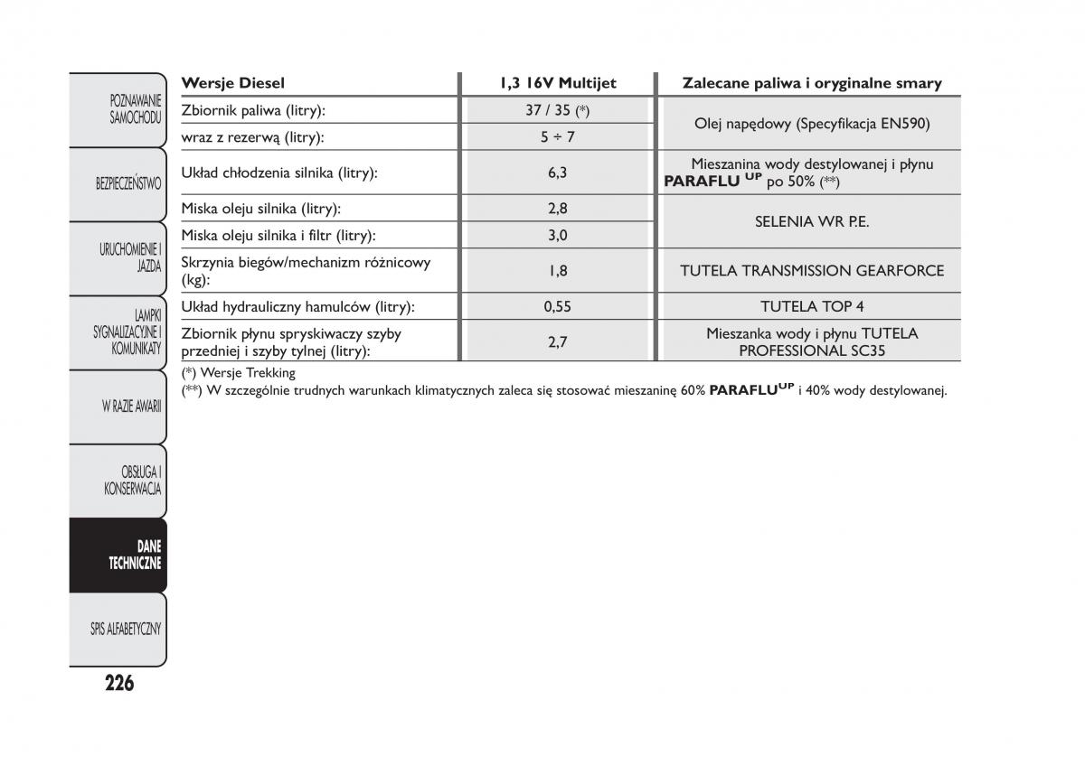 Fiat Panda III 3 instrukcja obslugi / page 230