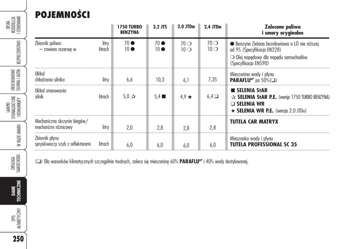 Alfa Romeo Brera Spider instrukcja obslugi / page 252