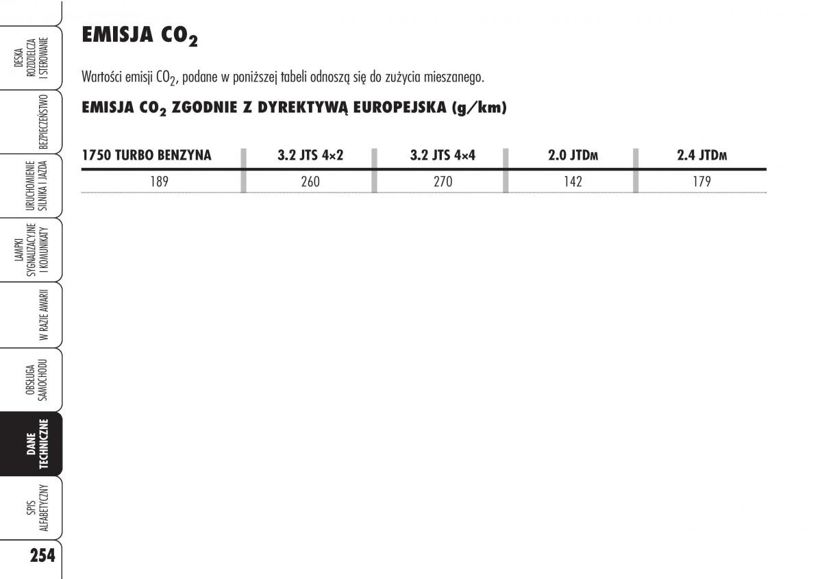 Alfa Romeo Brera Spider instrukcja obslugi / page 256