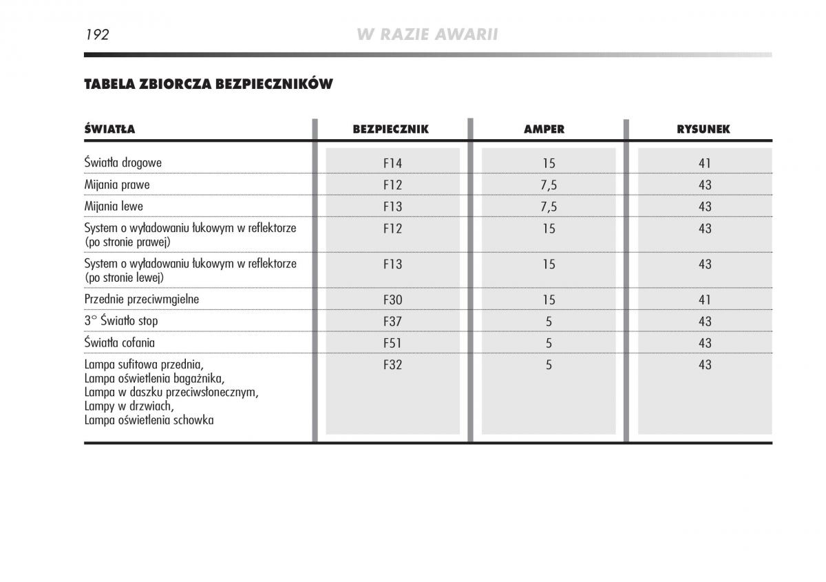 manual  Alfa Romeo Mito instrukcja / page 193