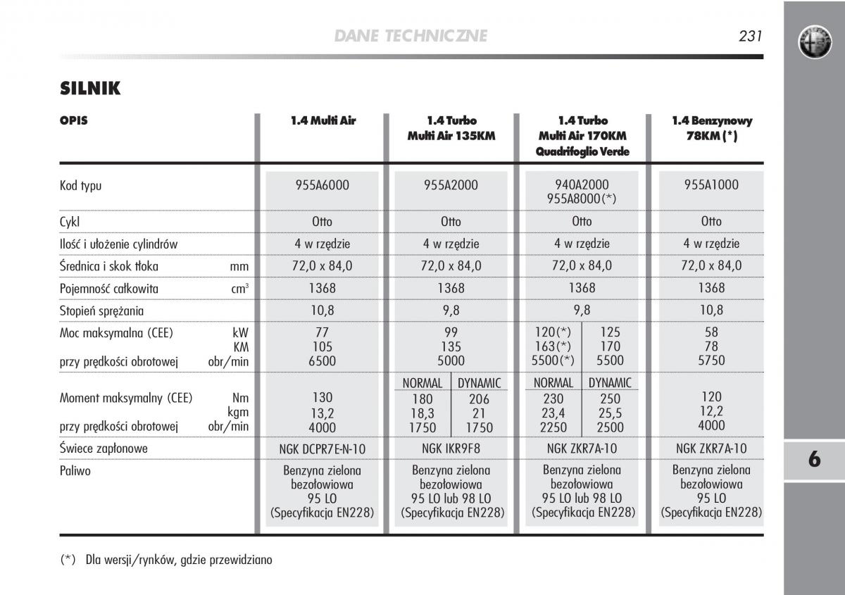 manual  Alfa Romeo Mito instrukcja / page 232