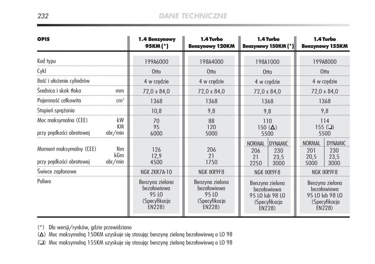 Alfa Romeo Mito instrukcja obslugi / page 233