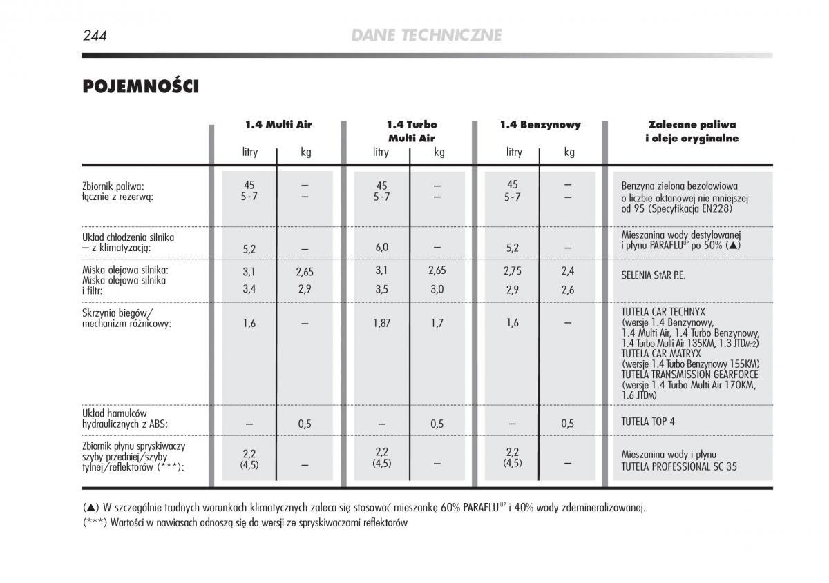 manual  Alfa Romeo Mito instrukcja / page 245