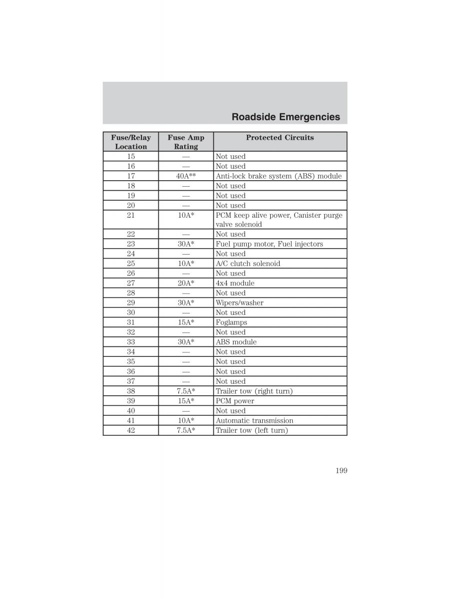 manual  Ford Ranger Mazda B Series owners manual / page 199