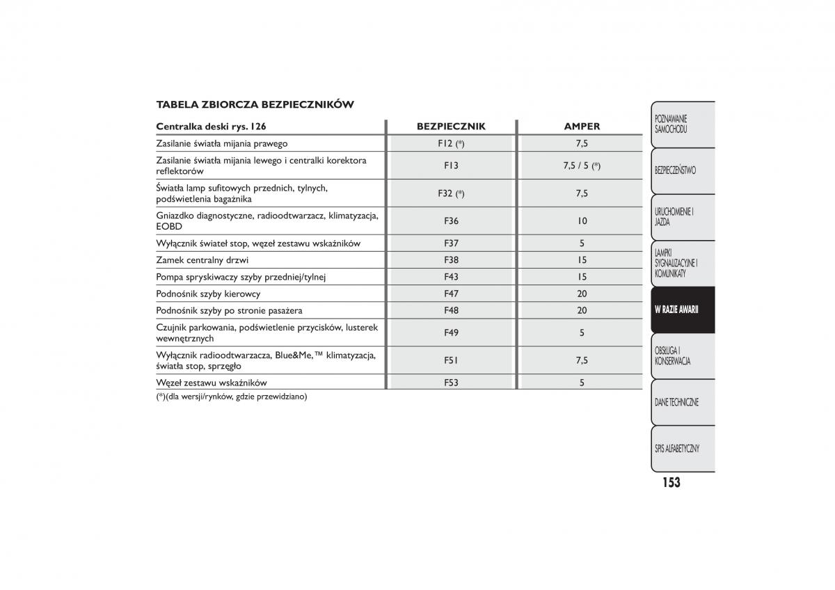 Fiat 500 instrukcja obslugi / page 156