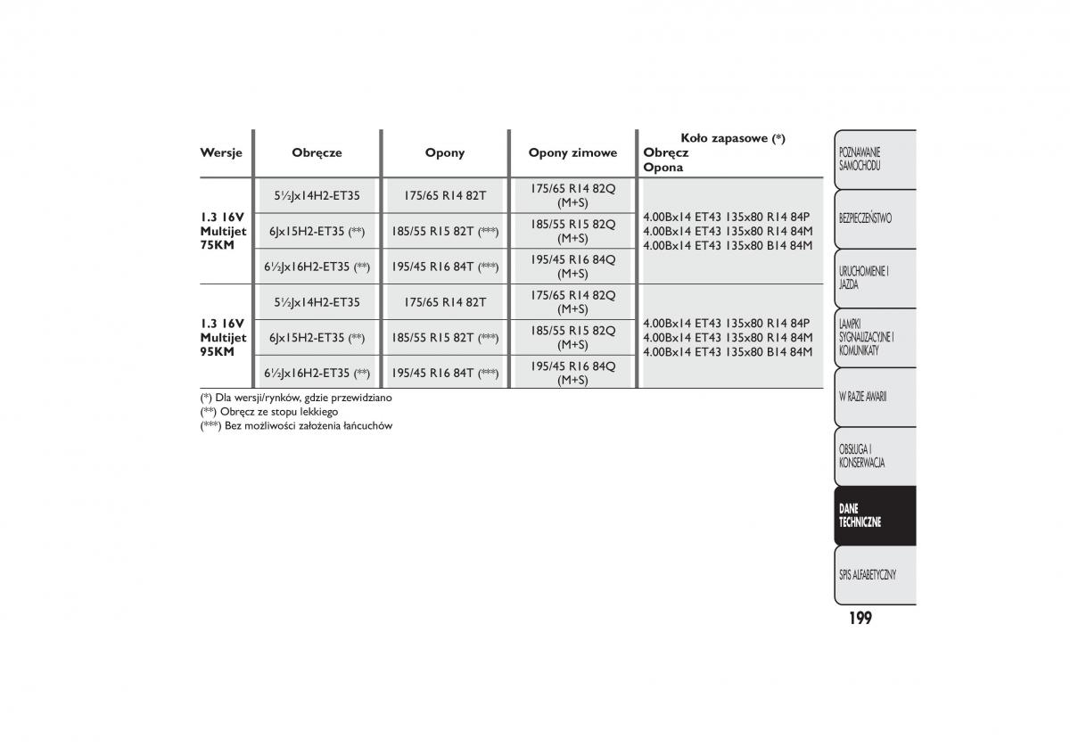 manual  Fiat 500 instrukcja / page 202