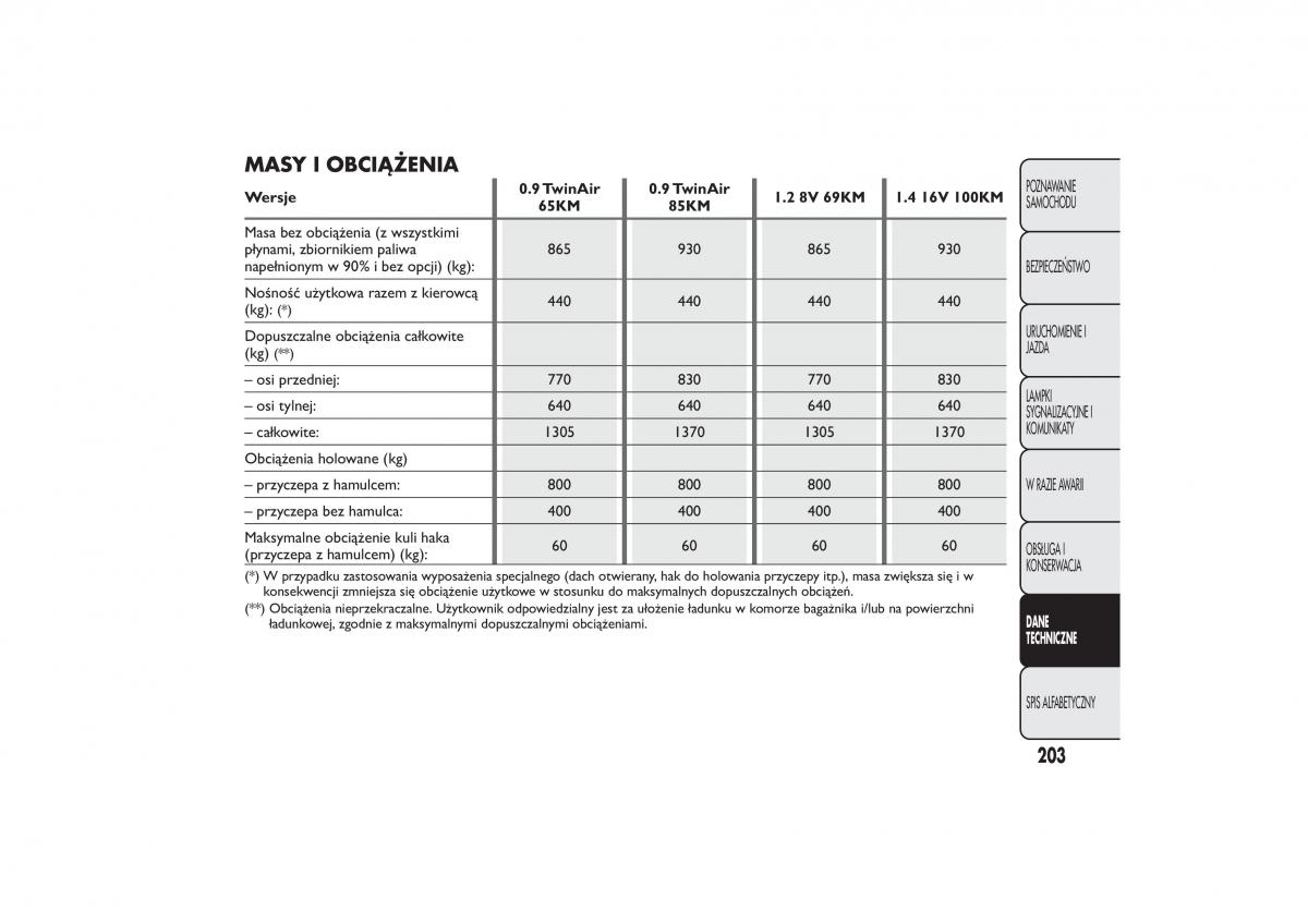 Fiat 500 instrukcja obslugi / page 206