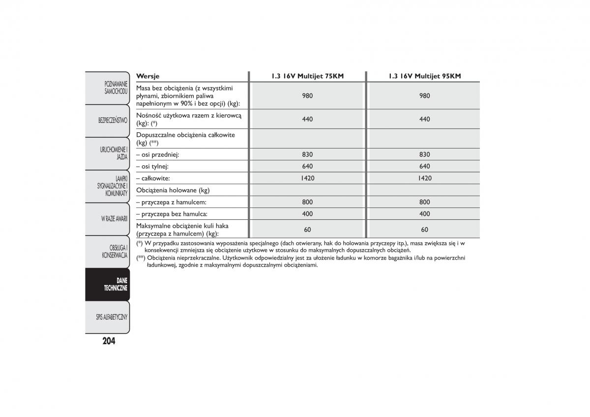 manual  Fiat 500 instrukcja / page 207