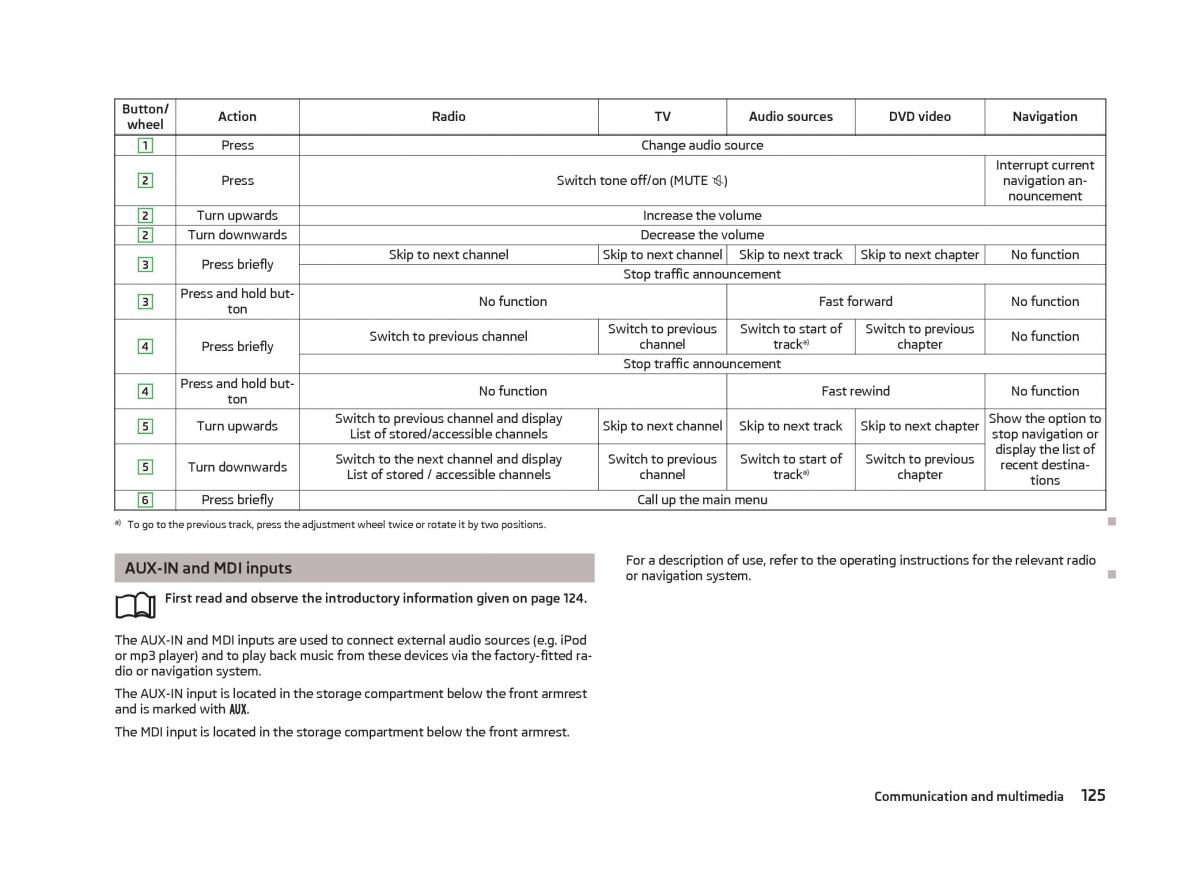 Skoda Superb II 2 owners manual / page 127