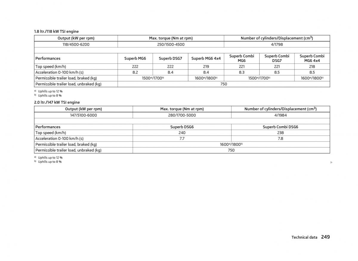 Skoda Superb II 2 owners manual / page 251