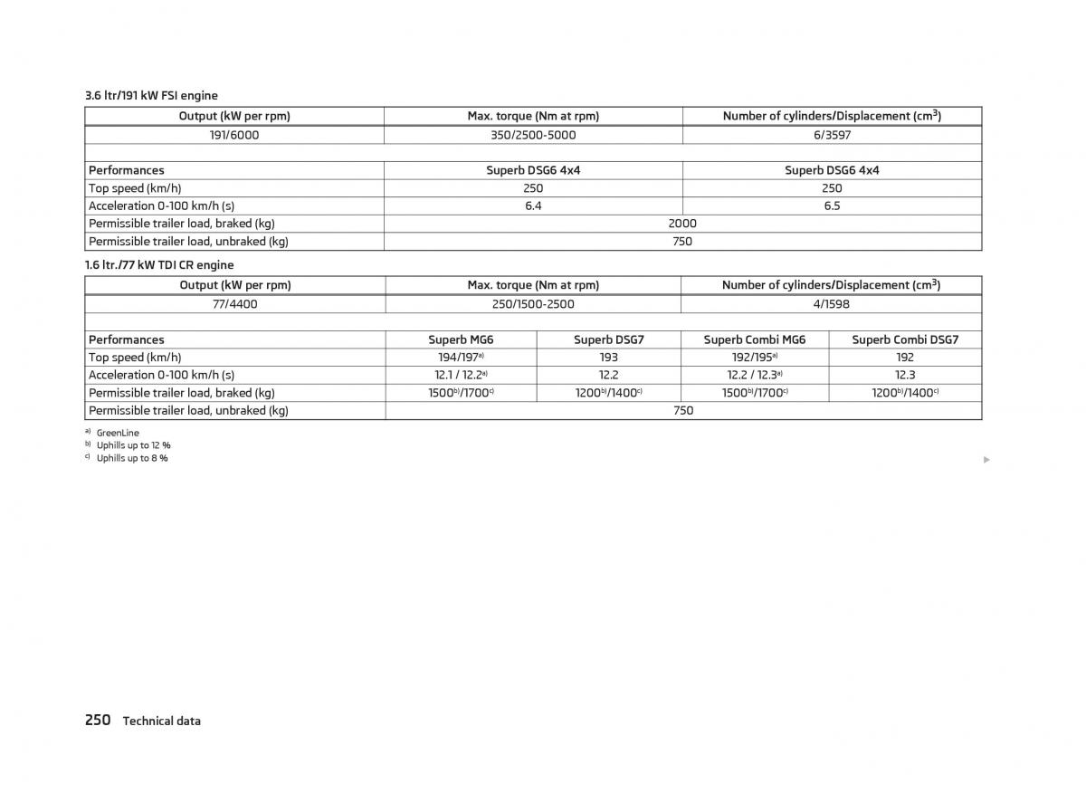 Skoda Superb II 2 owners manual / page 252