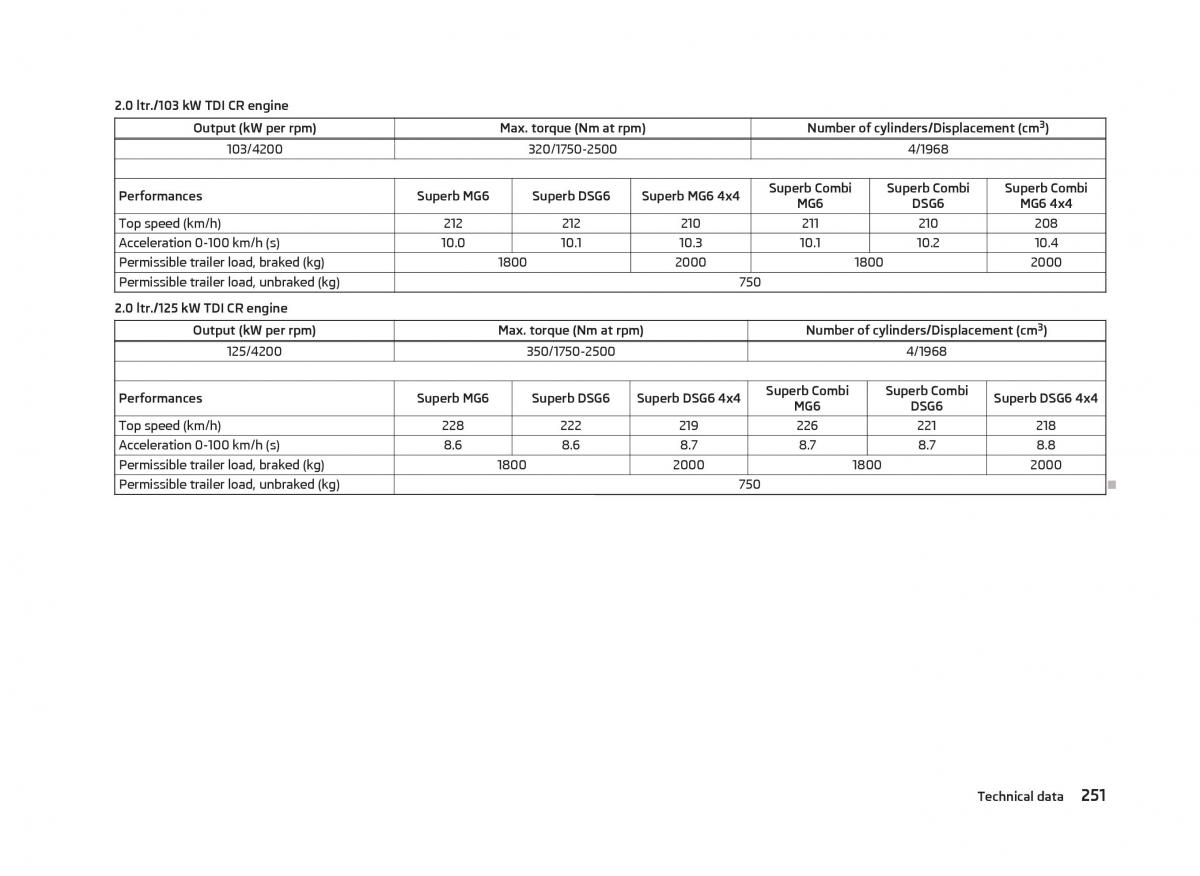 Skoda Superb II 2 owners manual / page 253