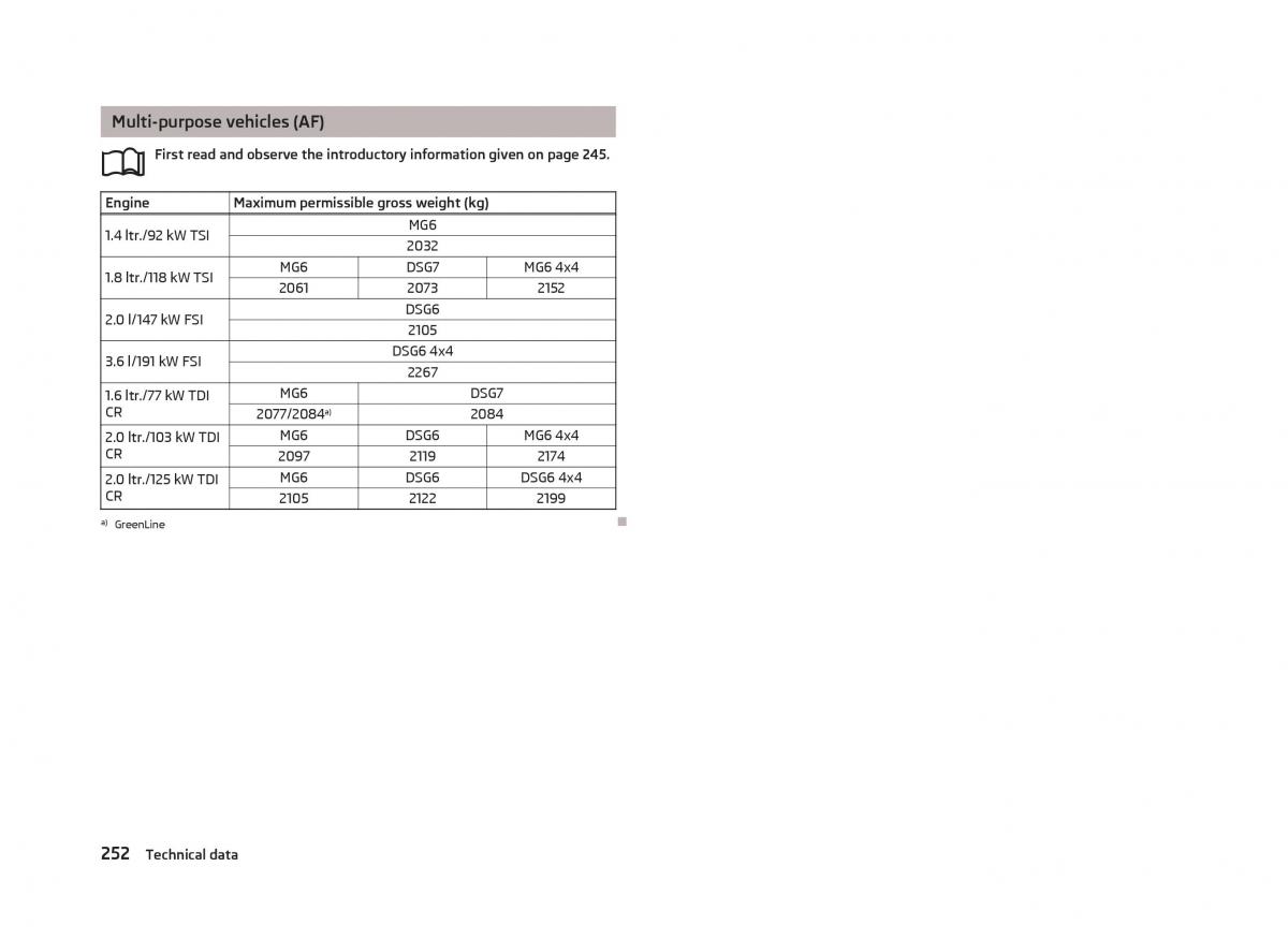 Skoda Superb II 2 owners manual / page 254