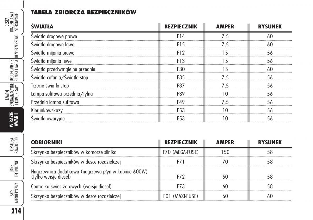 Alfa Romeo 159 instrukcja obslugi / page 216