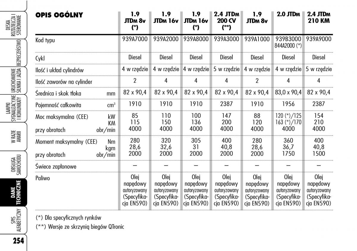 Alfa Romeo 159 instrukcja obslugi / page 256