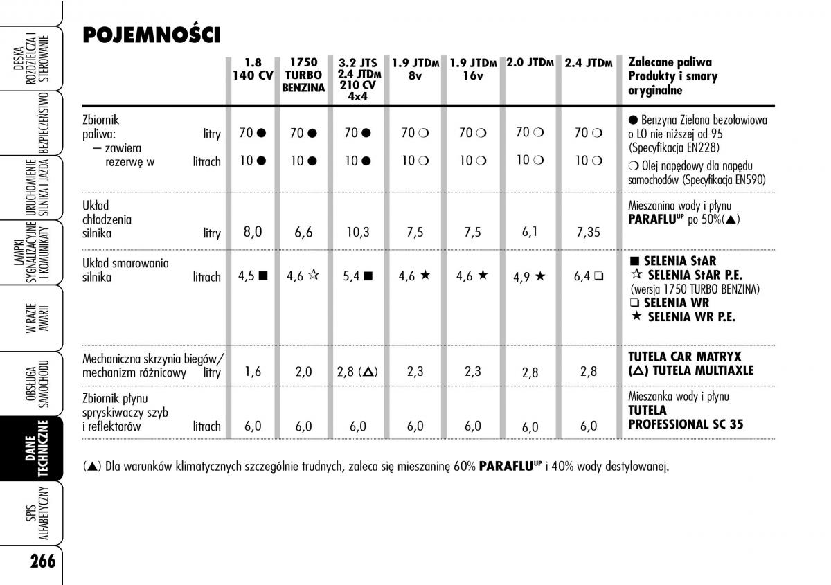 Alfa Romeo 159 instrukcja obslugi / page 268