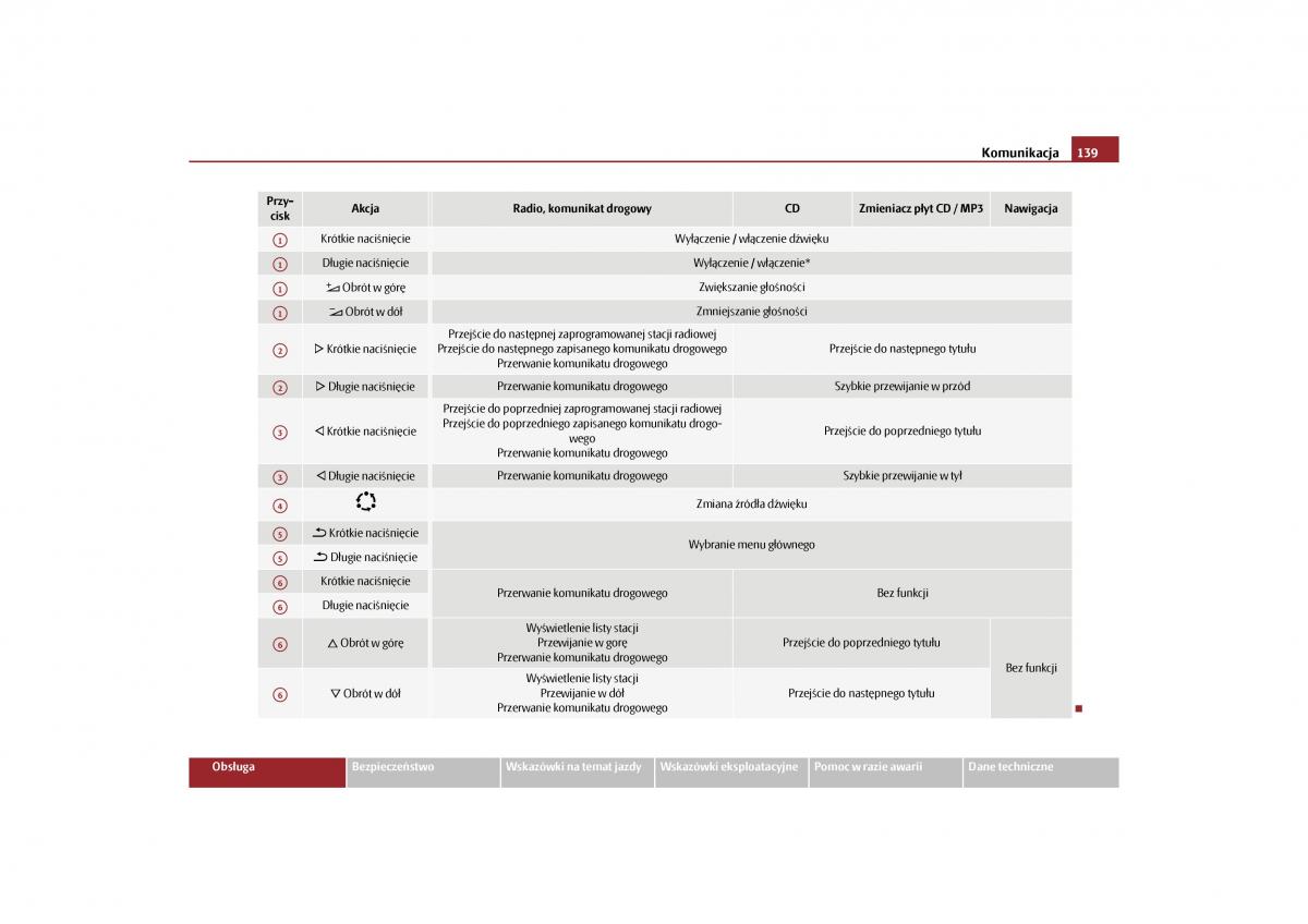 Skoda Yeti instrukcja obslugi / page 141