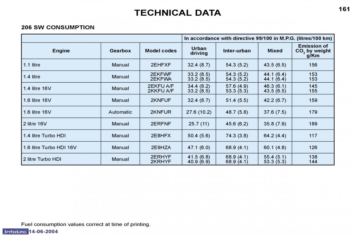 Peugeot 206 owners manual / page 74