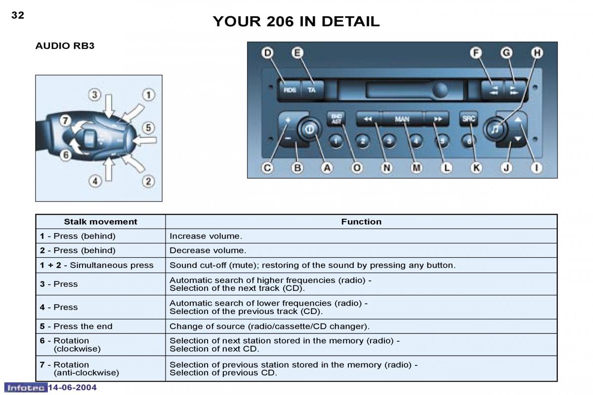 Peugeot 206 owners manual / page 95