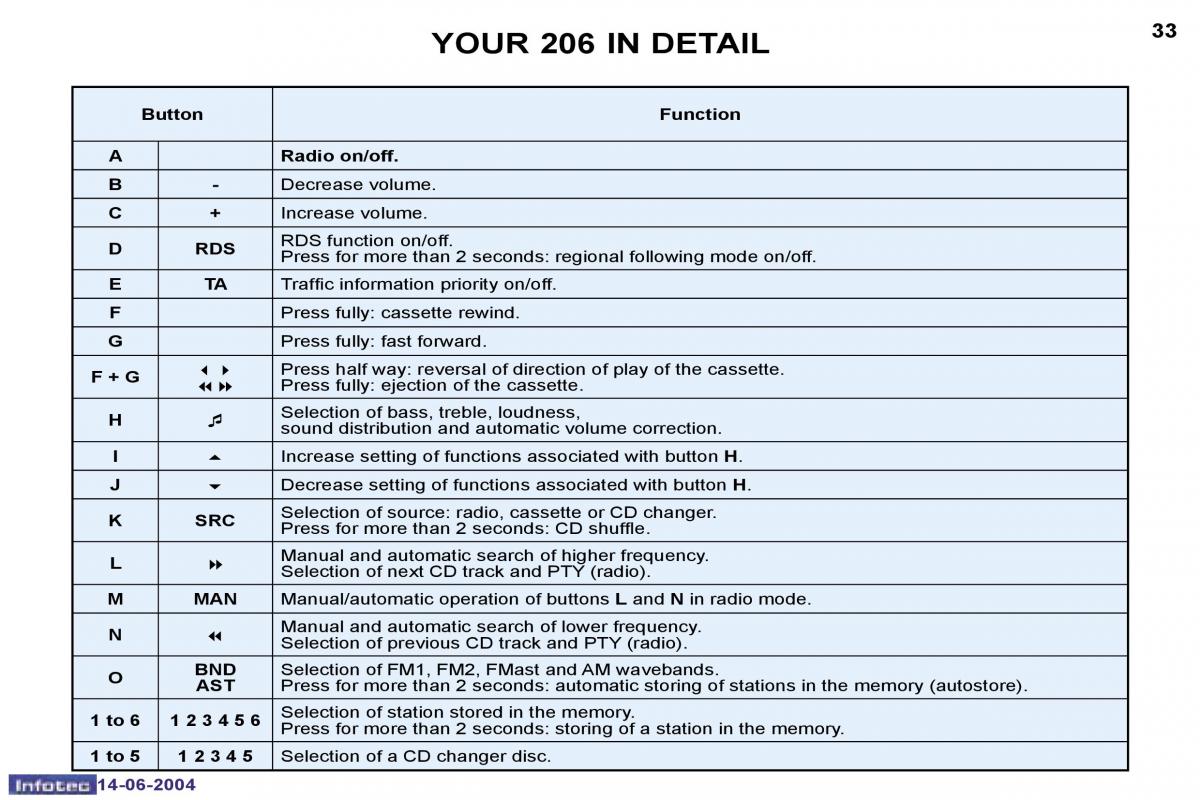 Peugeot 206 owners manual / page 96