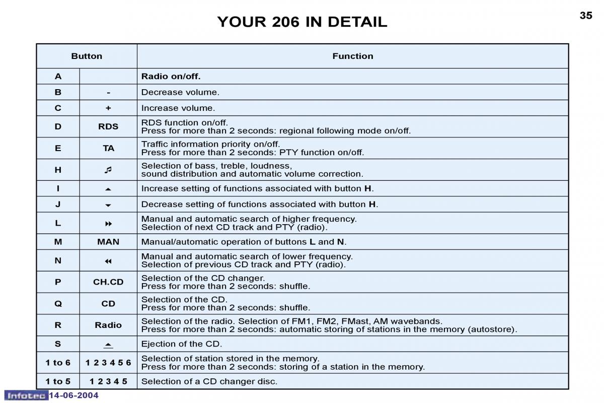 Peugeot 206 owners manual / page 98