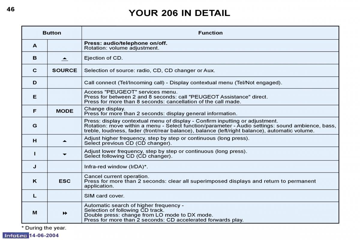 Peugeot 206 owners manual / page 112