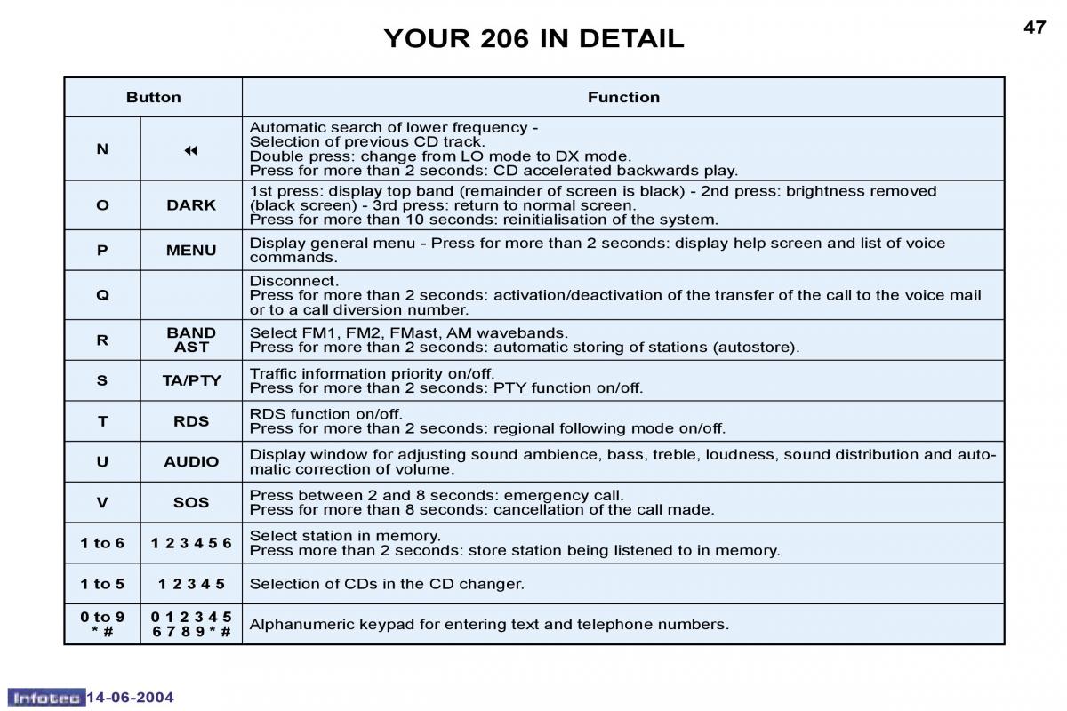 Peugeot 206 owners manual / page 113