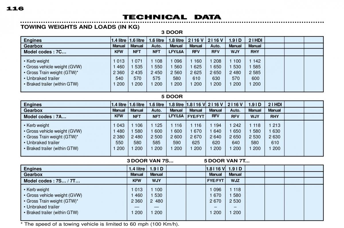 Peugeot 306 owners manual / page 22