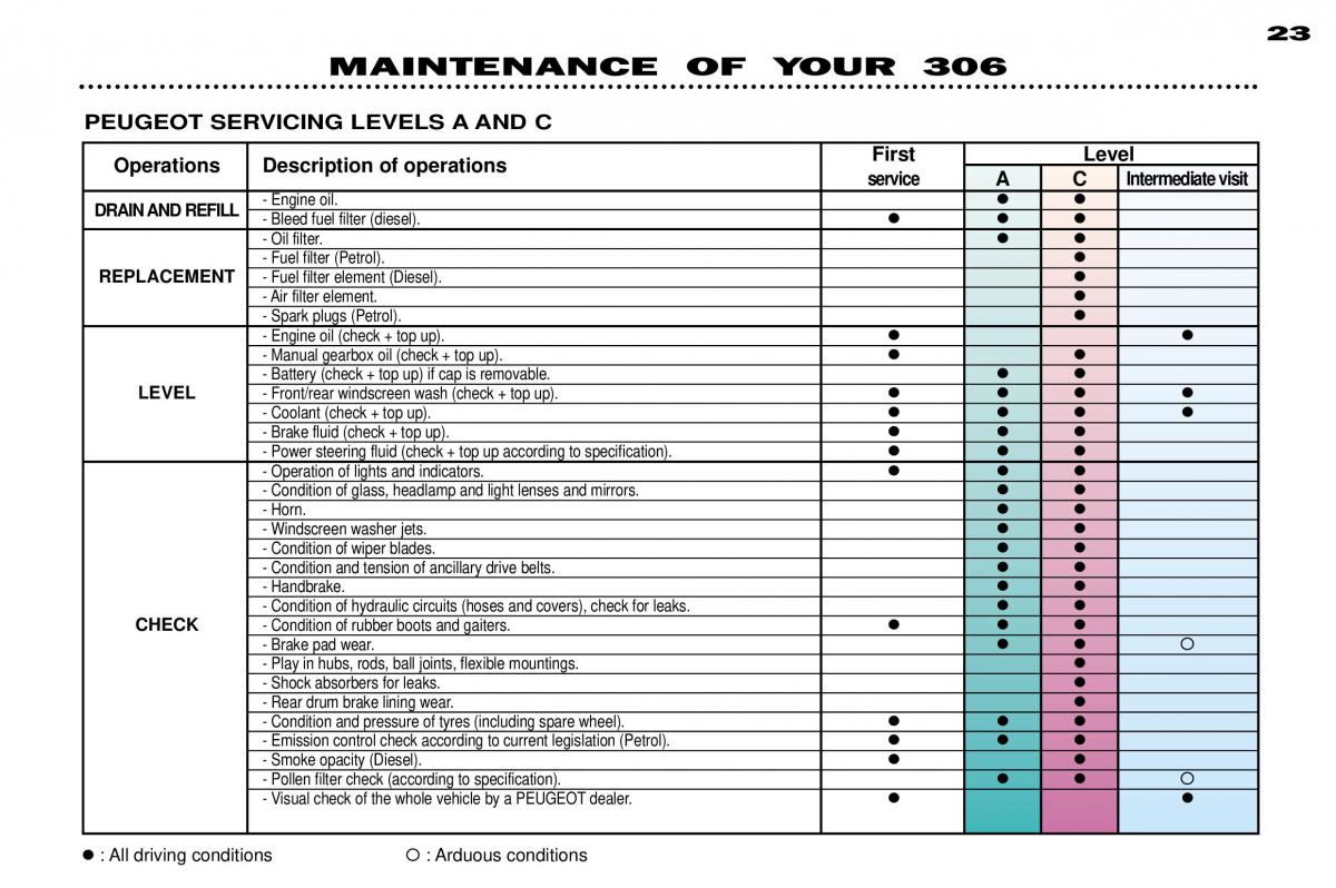 Peugeot 306 owners manual / page 42