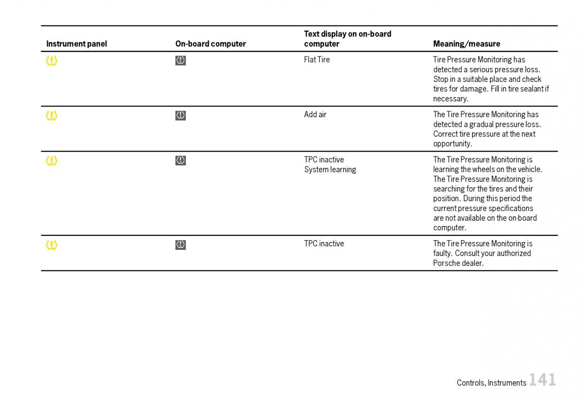 Porsche Boxster 987 owners manual / page 143