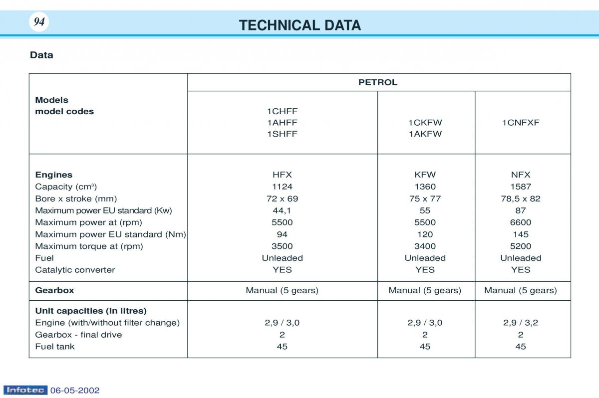 Peugeot 106 owners manual / page 98