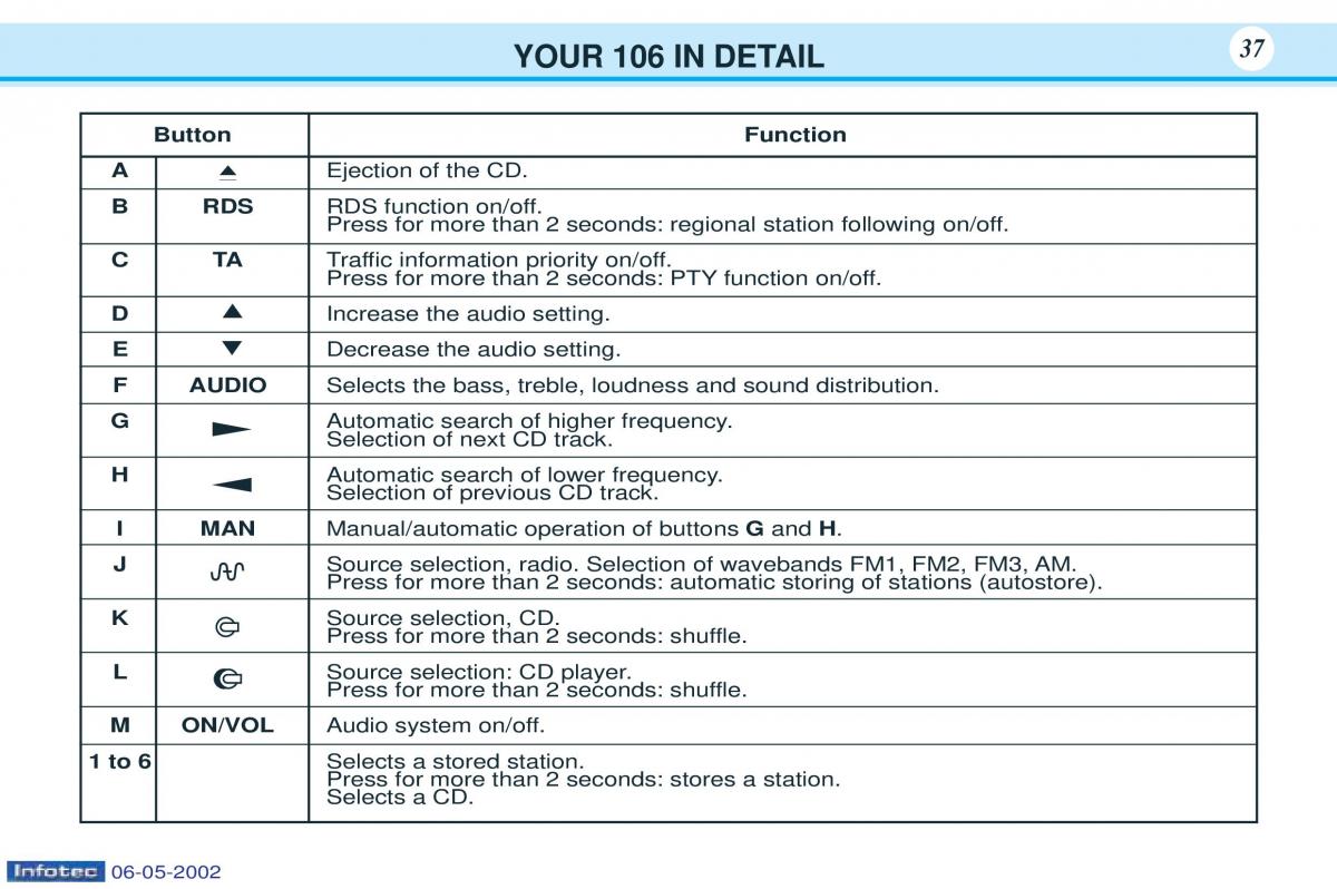 Peugeot 106 owners manual / page 29