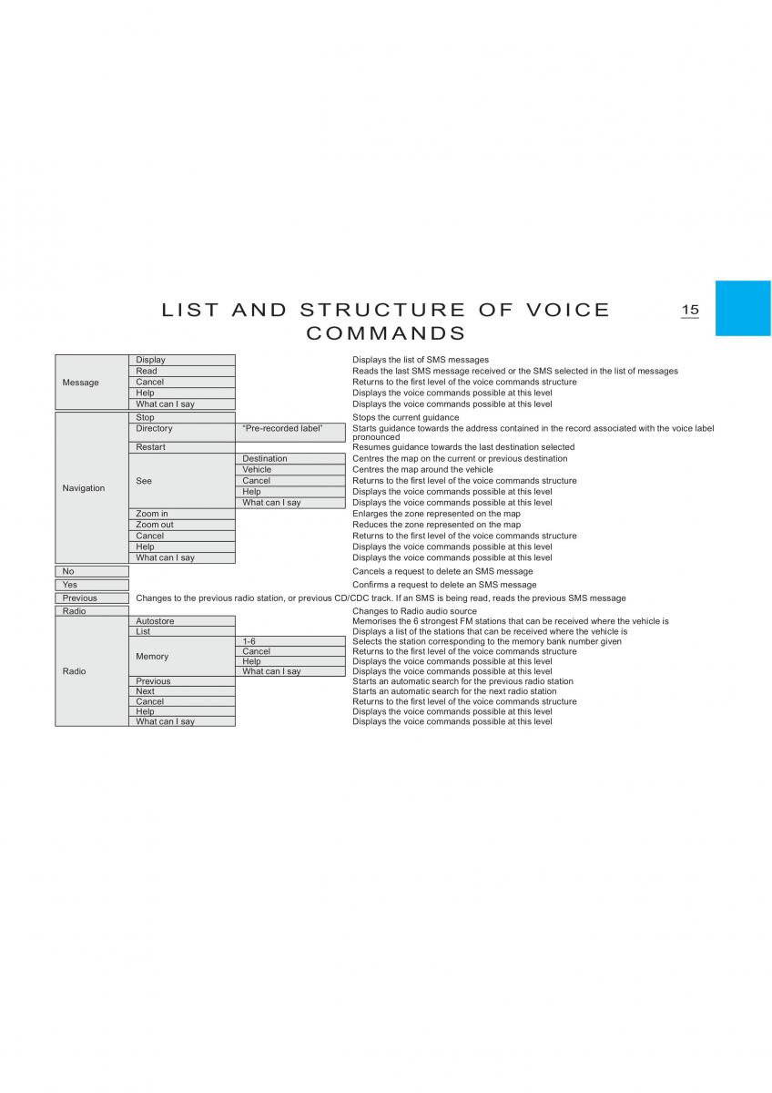 Citroen C2 instrukcja obslugi / page 121