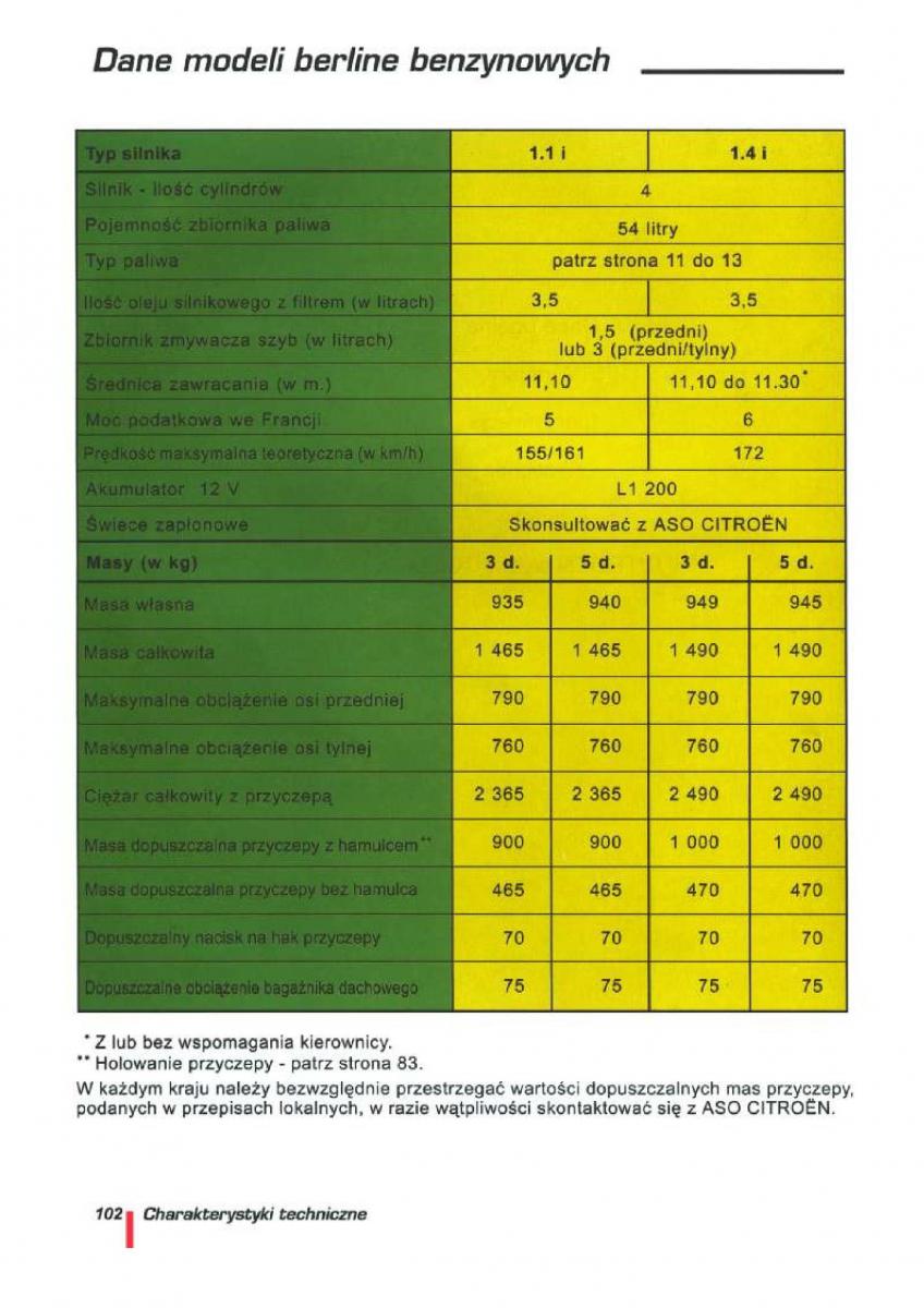 Citroen ZX instrukcja obslugi / page 104