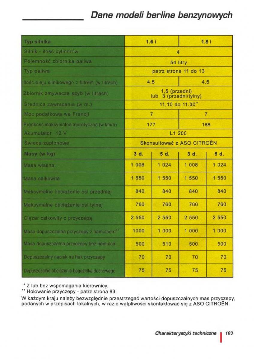 Citroen ZX instrukcja obslugi / page 105