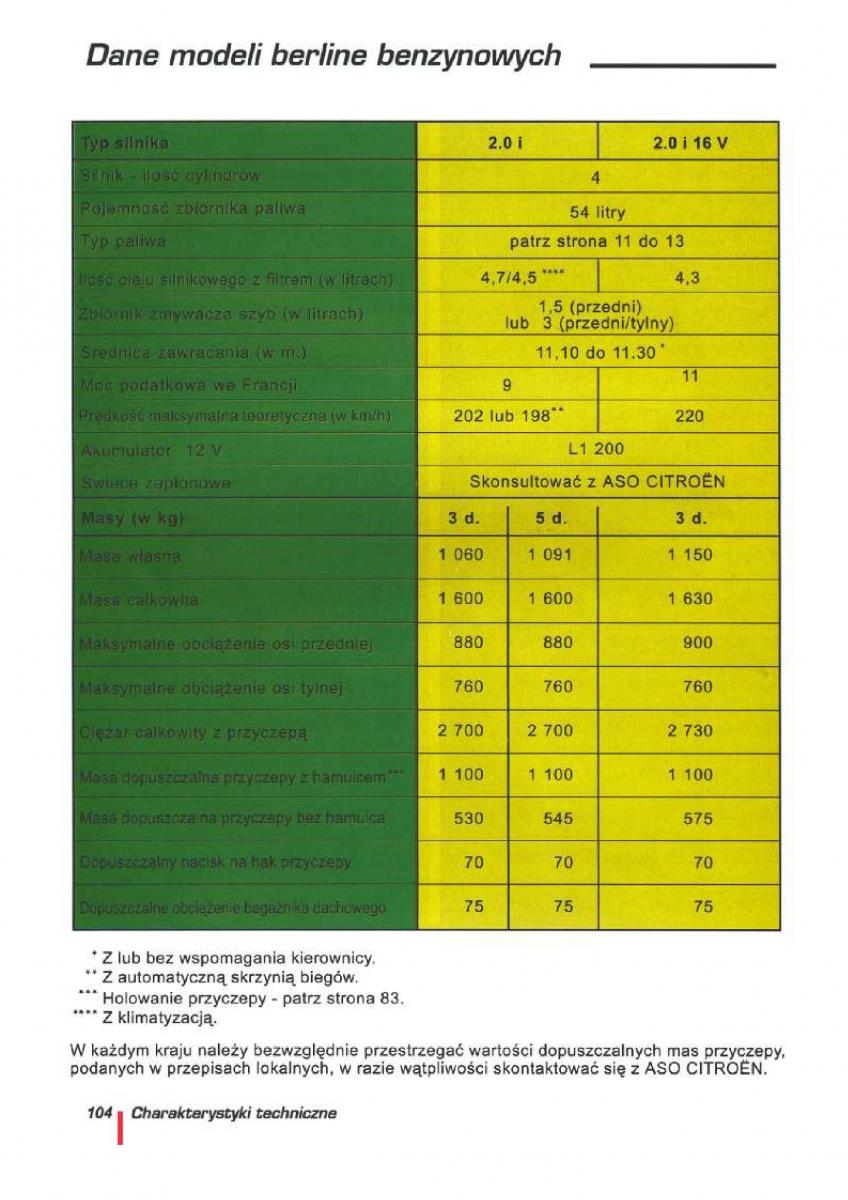 Citroen ZX instrukcja obslugi / page 106